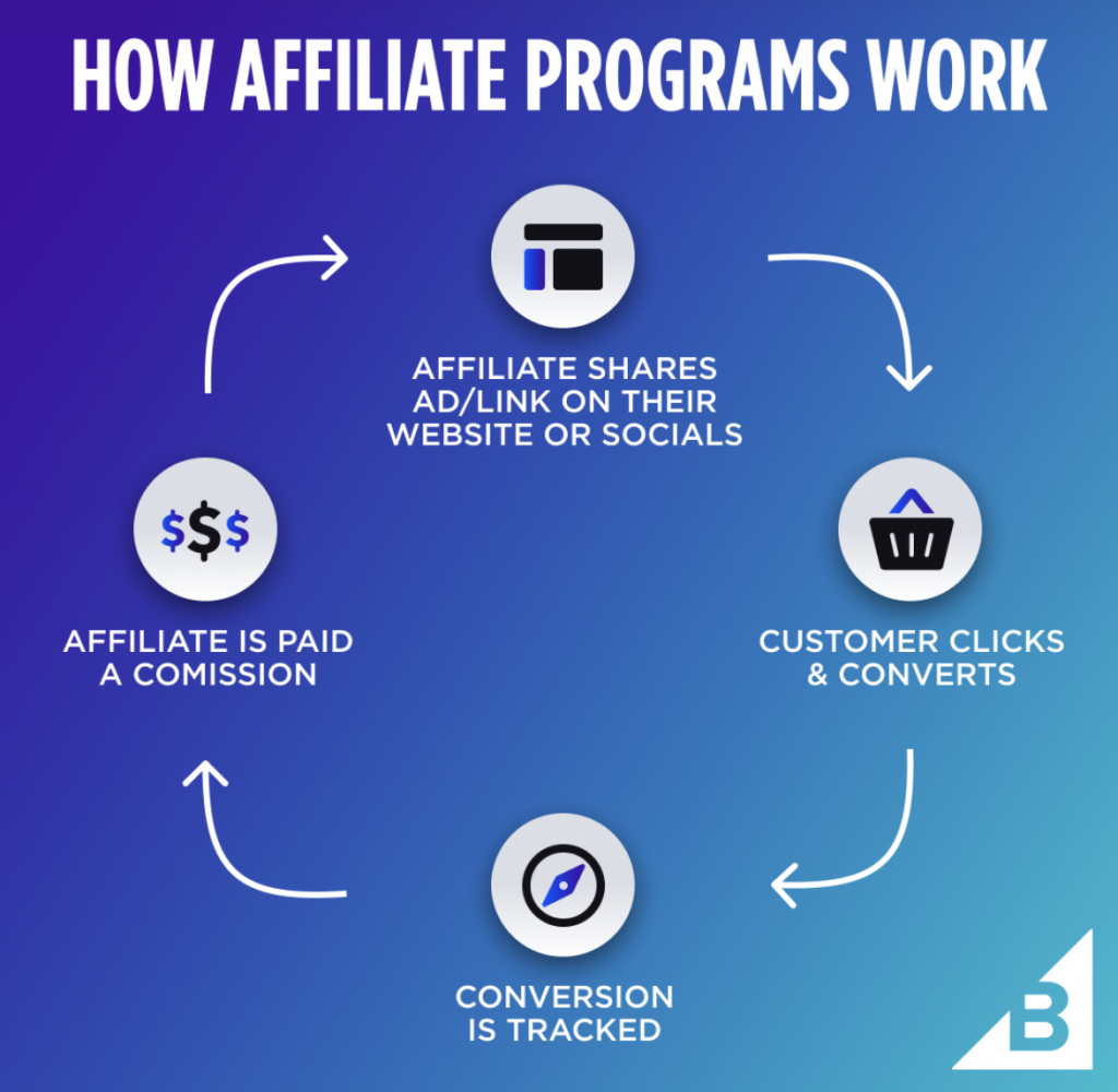 The 12 Best Affiliate Marketing Software [2024]
