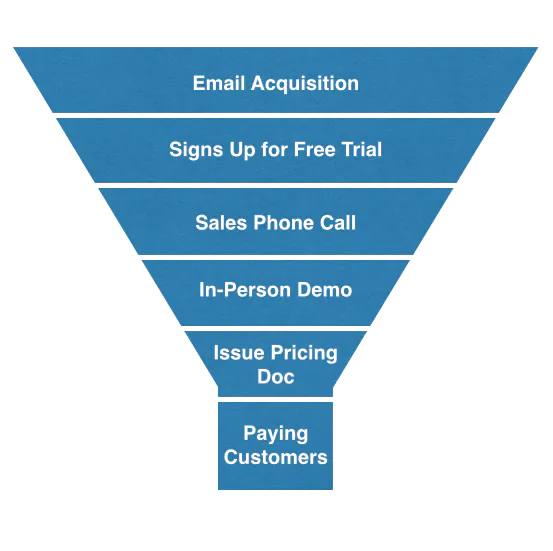 b2b vs b2c growth marketing