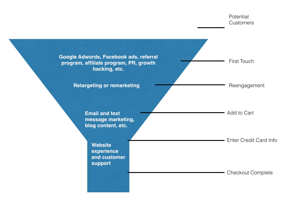 ecommerce marketing funnel