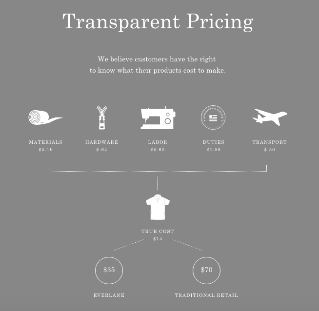 everlane ecommerce marketing