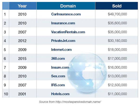 web-hosting-top-domain-name-sales