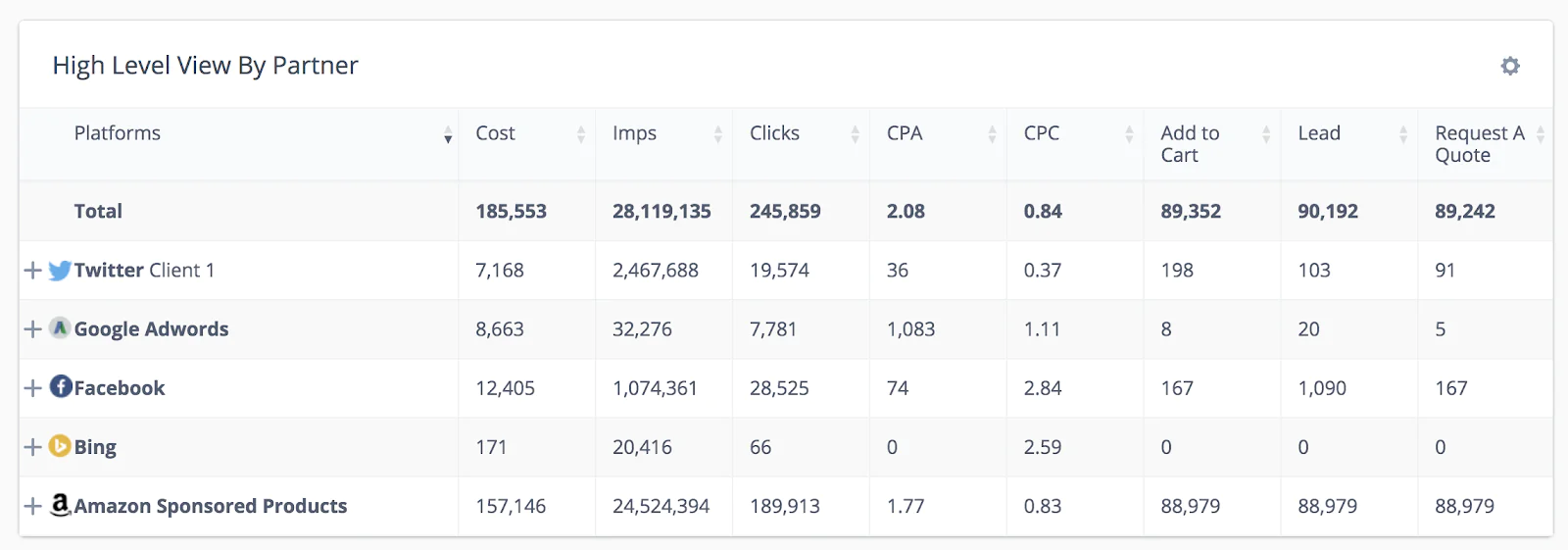 digital marketing dashboard campaign data