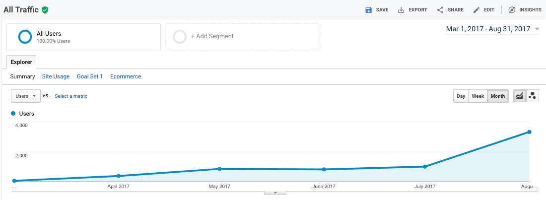 how to start a wordpress blog growth marketing pro traffic