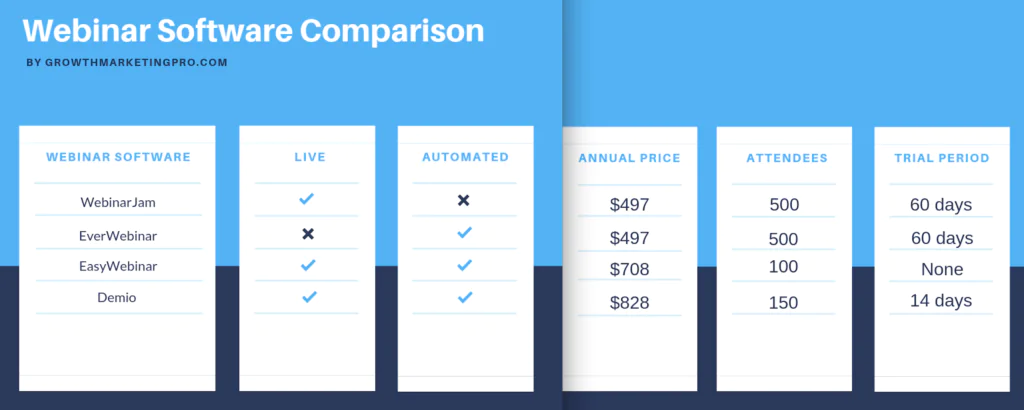 EverWebinar vs WebinarJam vs EasyWebinar vs Demio